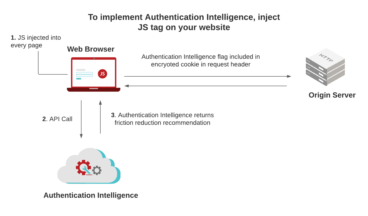 Figure: Overview of Authentcation Intelligence Workflow