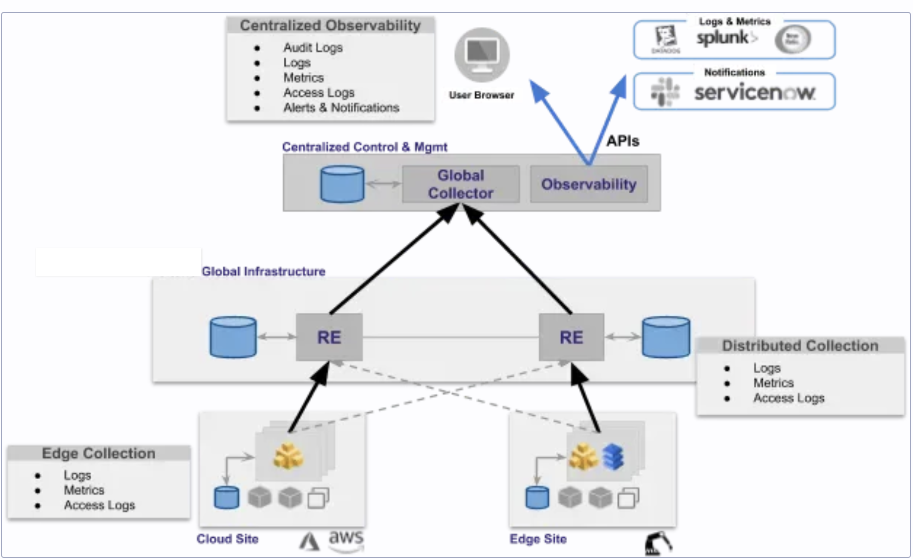Figure: Highlevel View of Observability System