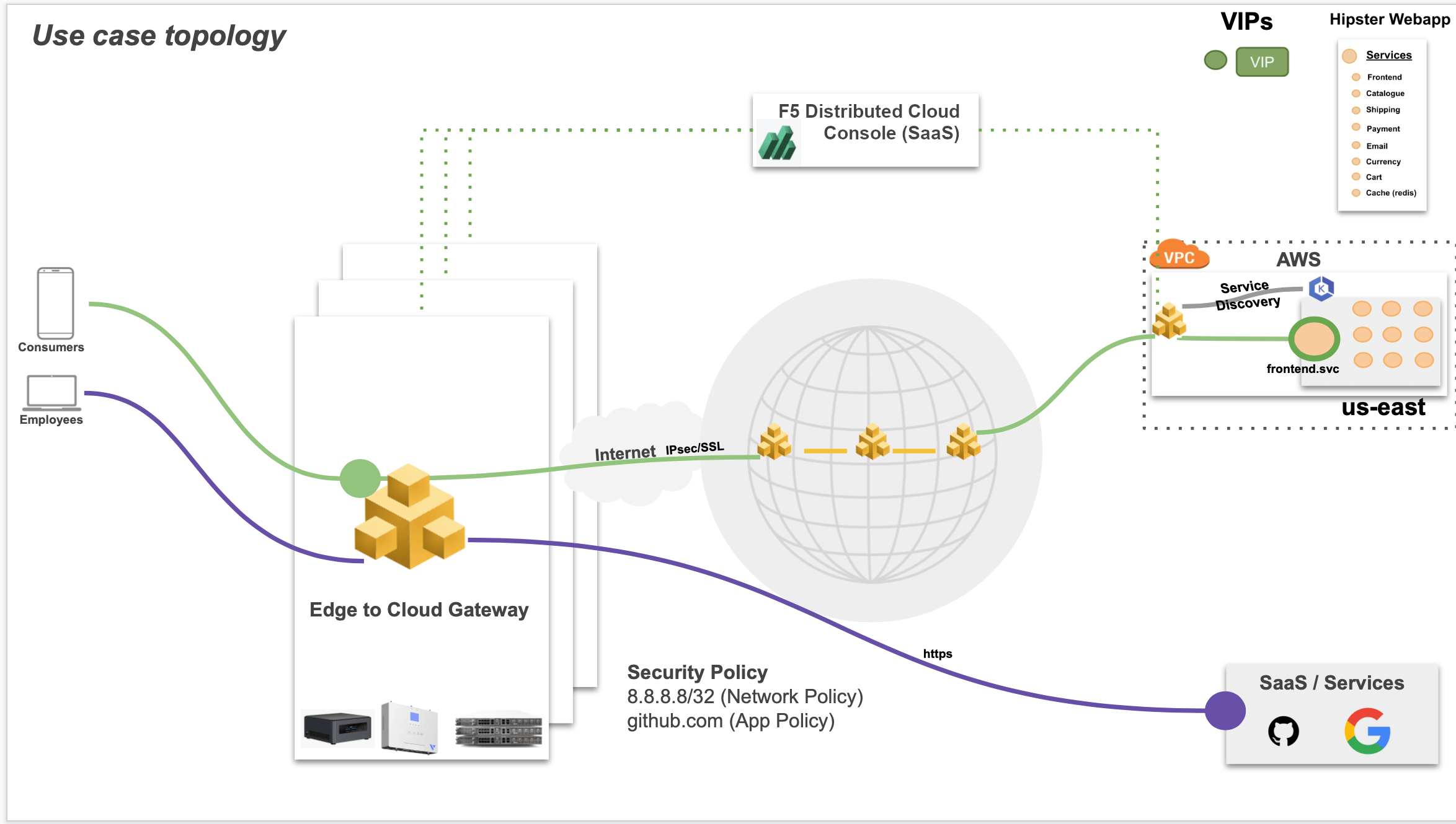 Figure: Sample Topology