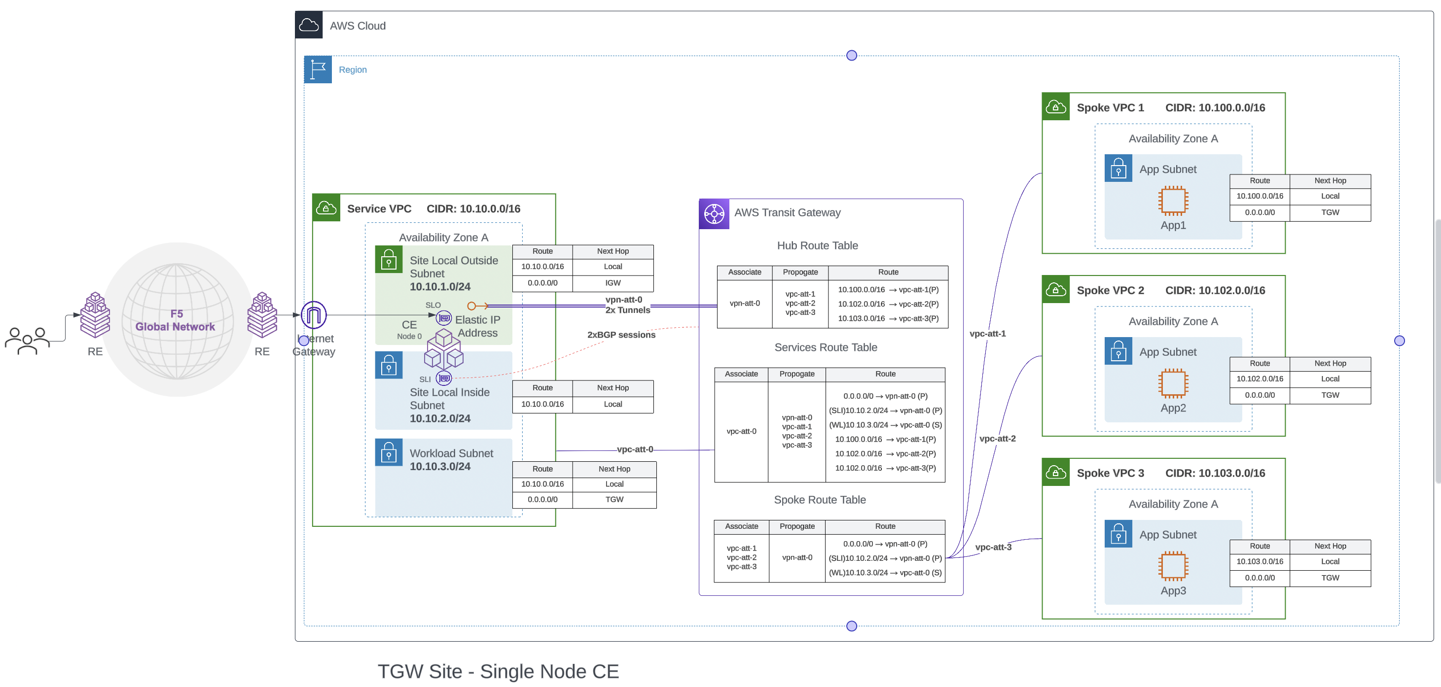 Figure: Single-Node Deployment