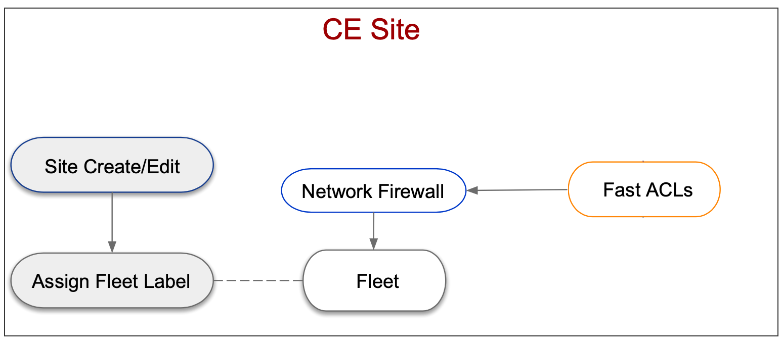 Figure: Fast ACL Configuration Sequence For CE Site