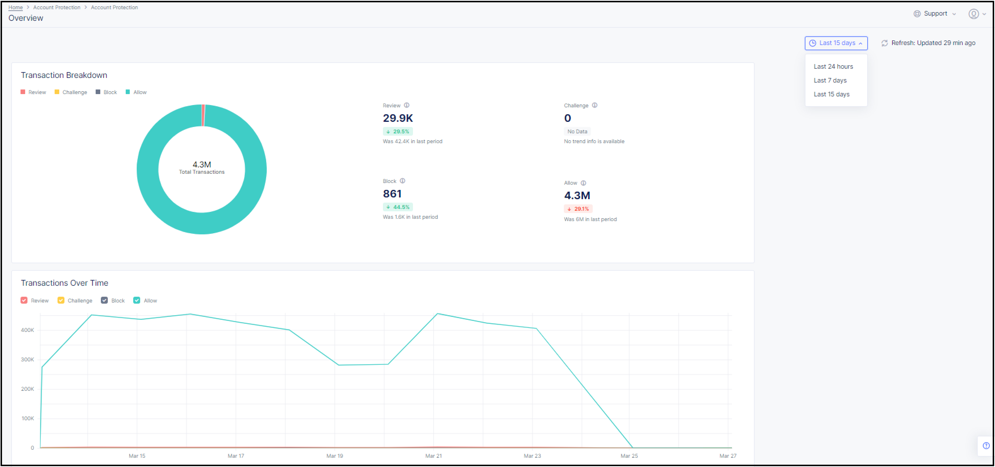 Figure: Overview Screen