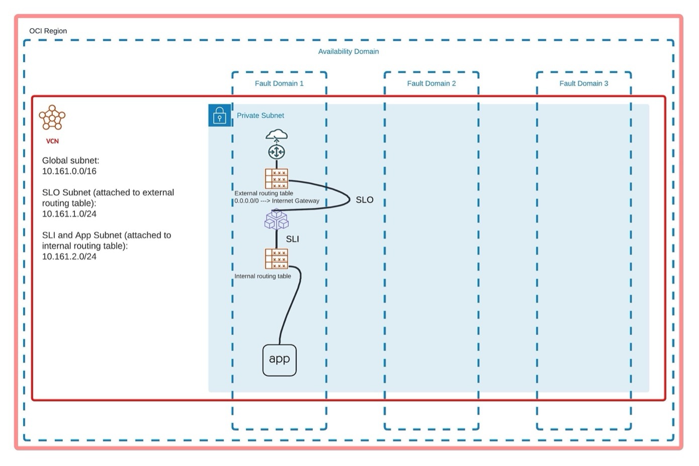 Figure: Global Topology